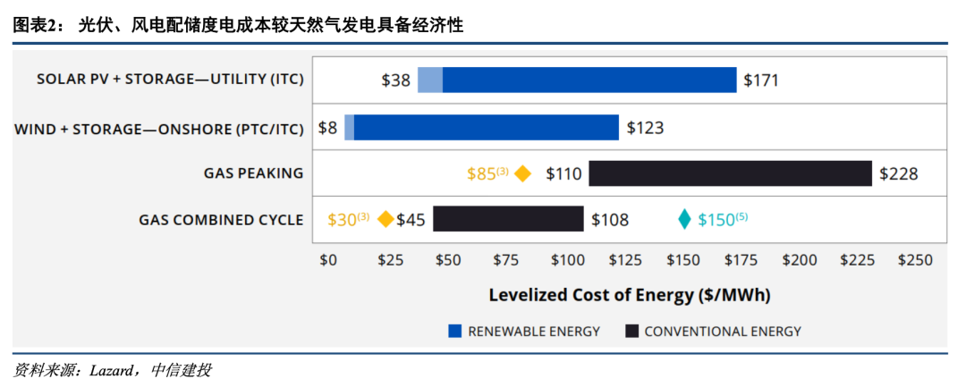 中信建投：AI数据中心绿电需求有望三年内为储能产业链带来额外的翻倍空间(图1)