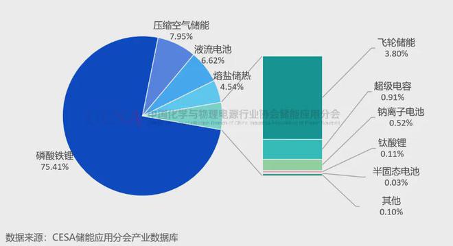 超10GWh采招落地2024年混合储能起势(图1)