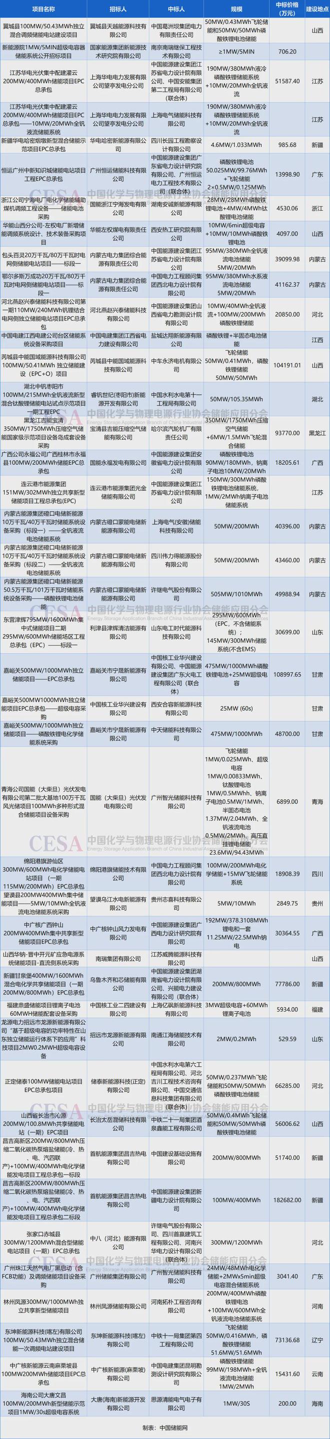 超10GWh采招落地2024年混合储能起势(图2)