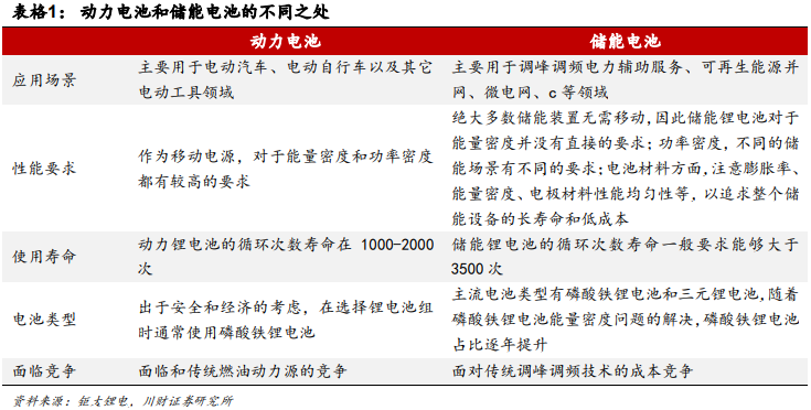 什么是储能电池？储能和动力电池的区别有哪些？(图5)