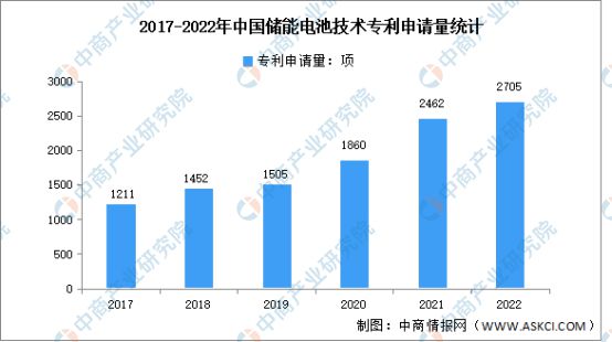 2023年中国储能电池出货量及技术分析(图2)