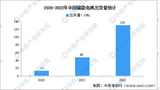 2023年中国储能电池出货量及技术分析(图1)