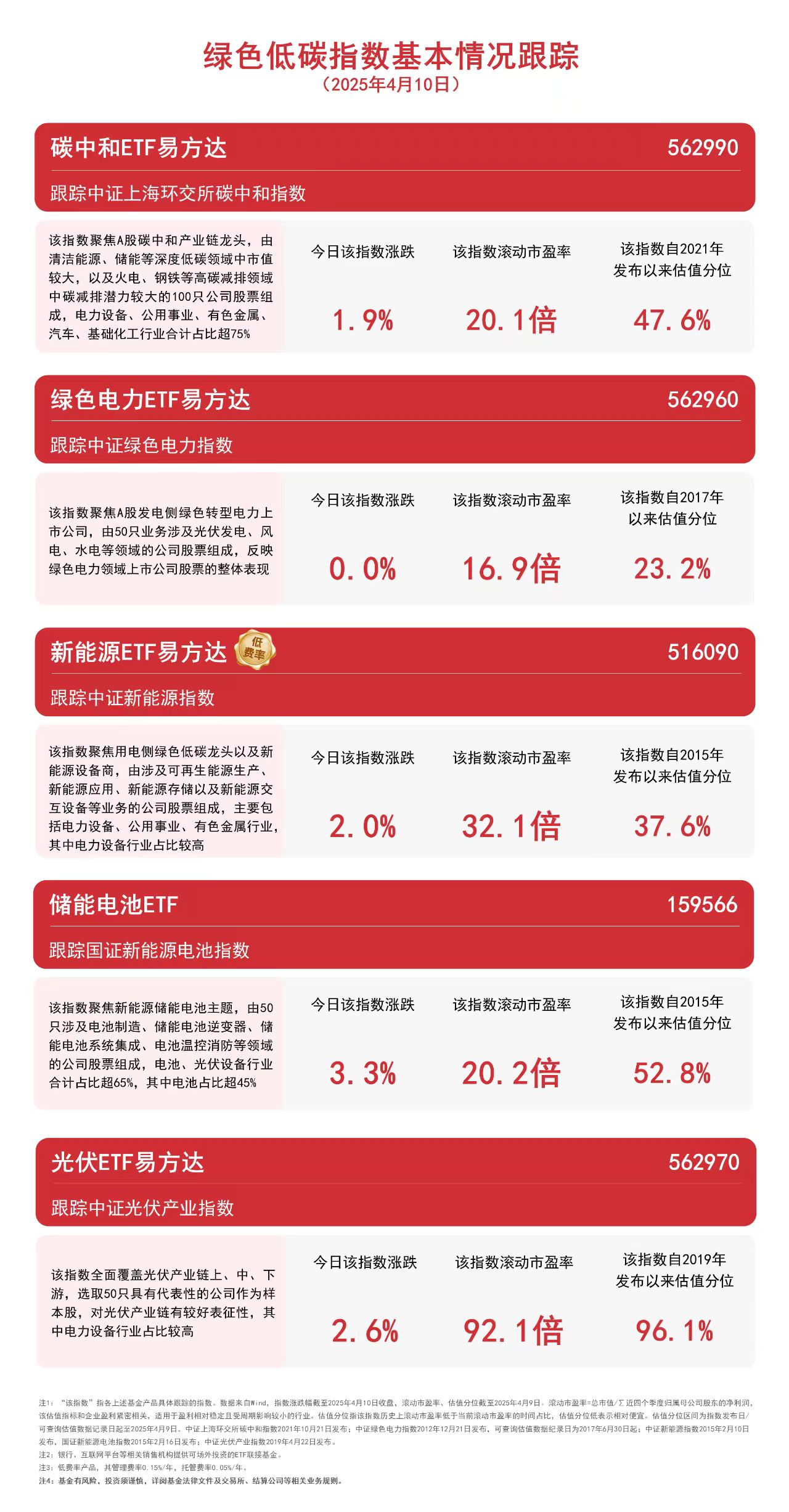 新能源产业发展较快储能电池ETF（159566）、光伏ETF易方达（562970）等产品受关注(图1)