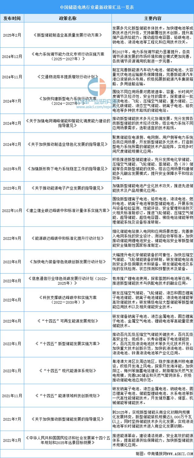 2025年中国储能电池行业市场前景预测研究报告(图2)