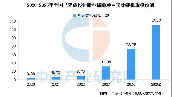 2025年中国储能电池行业市场前景预测研究报告(图3)