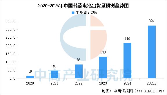 2025年中国储能电池行业市场前景预测研究报告(图6)