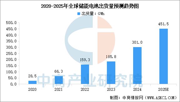 2025年中国储能电池行业市场前景预测研究报告(图5)