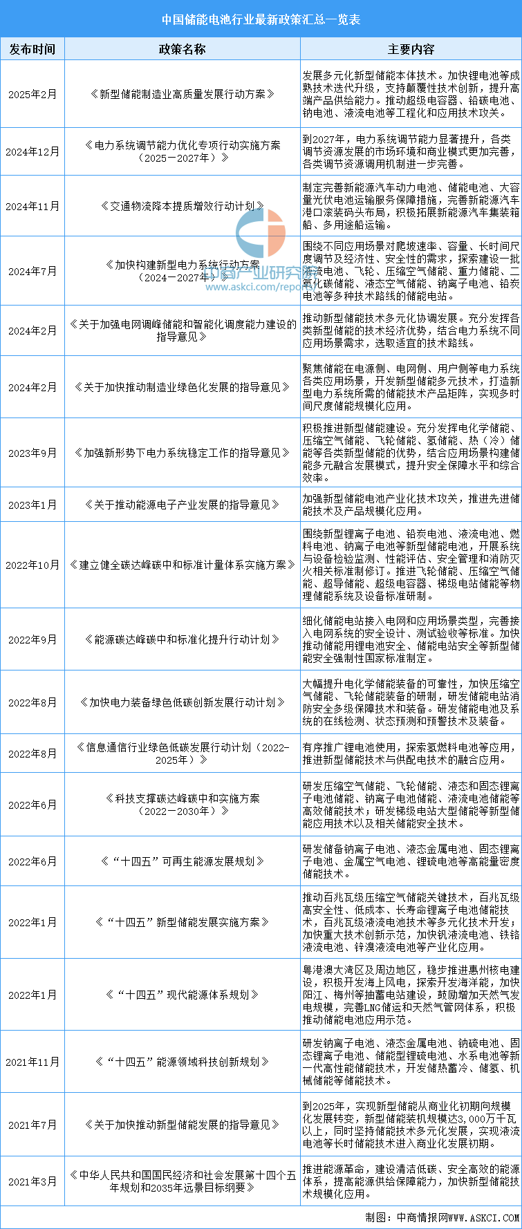 2025年中国储能电池行业最新政策汇总一览（表）(图1)