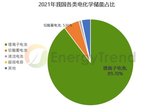 决定储能系统盈利性的关键！一文快速了解电化学储能电池分类(图2)