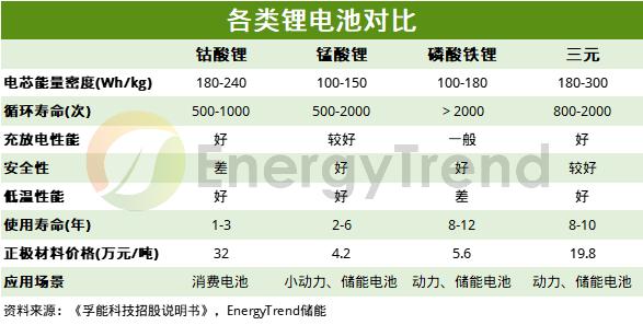 决定储能系统盈利性的关键！一文快速了解电化学储能电池分类(图3)