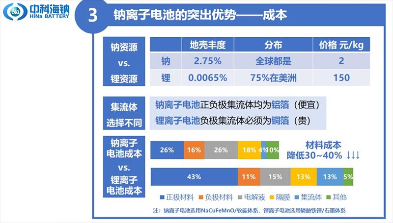 决定储能系统盈利性的关键！一文快速了解电化学储能电池分类(图7)