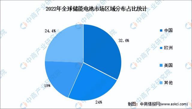 深度分析：企业相继扩产 储能电池市场爆发(图3)