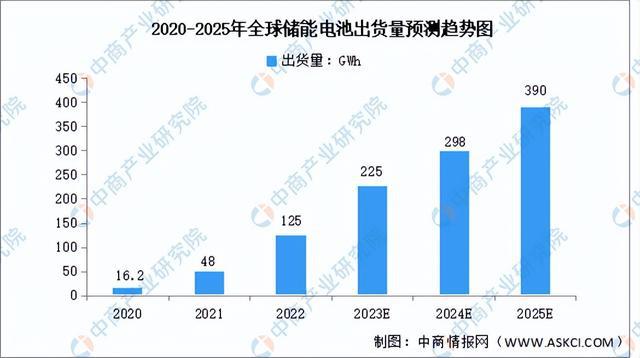 深度分析：企业相继扩产 储能电池市场爆发(图4)
