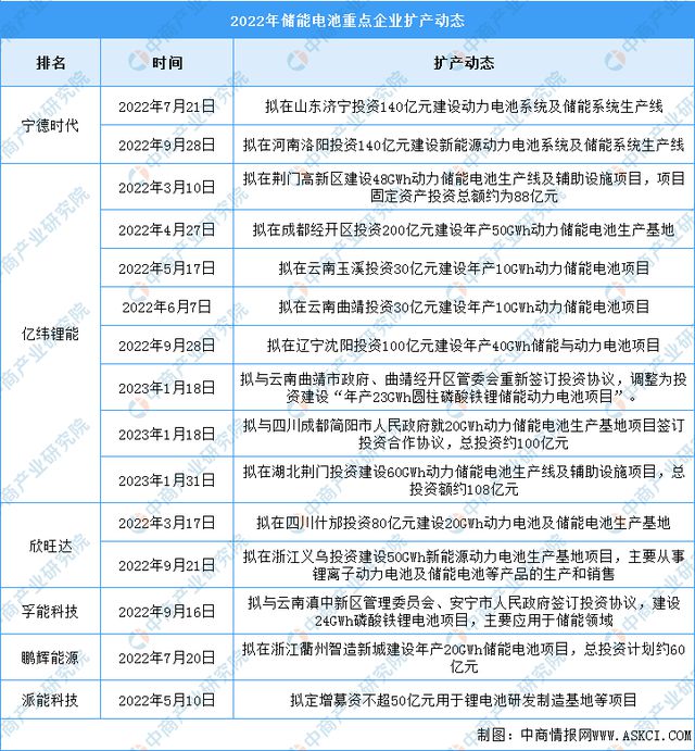 深度分析：企业相继扩产 储能电池市场爆发(图1)