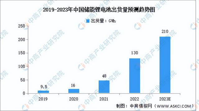 深度分析：企业相继扩产 储能电池市场爆发(图5)