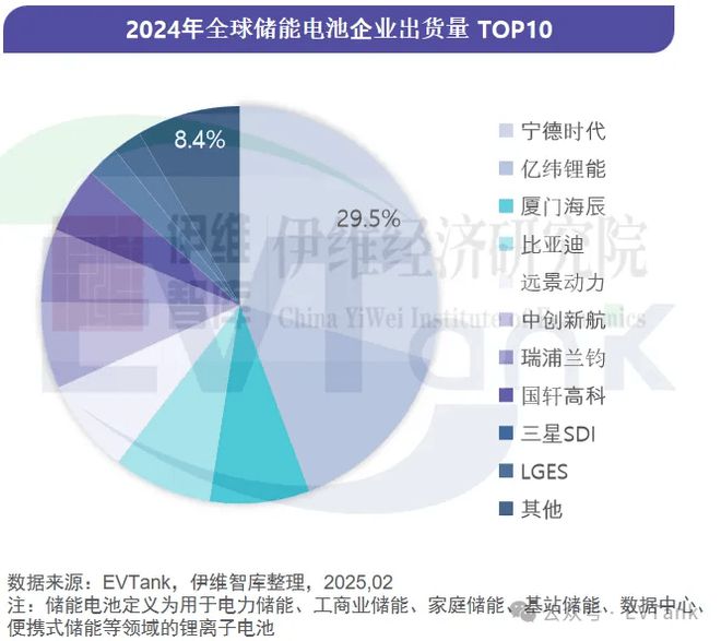 储能电池哪家强？亿纬、远景动力、海辰上榜(图2)