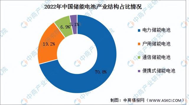 2023年中国储能电池产业链上中下游市场分析（附产业链全景图）(图3)