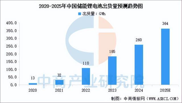 2025年中国储能电池产业链图谱及投资布局分析（附产业链全景图）(图12)