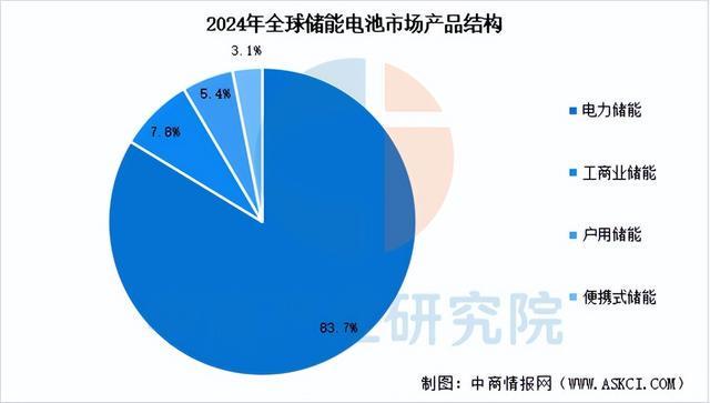 2025年中国储能电池产业链图谱及投资布局分析（附产业链全景图）(图11)