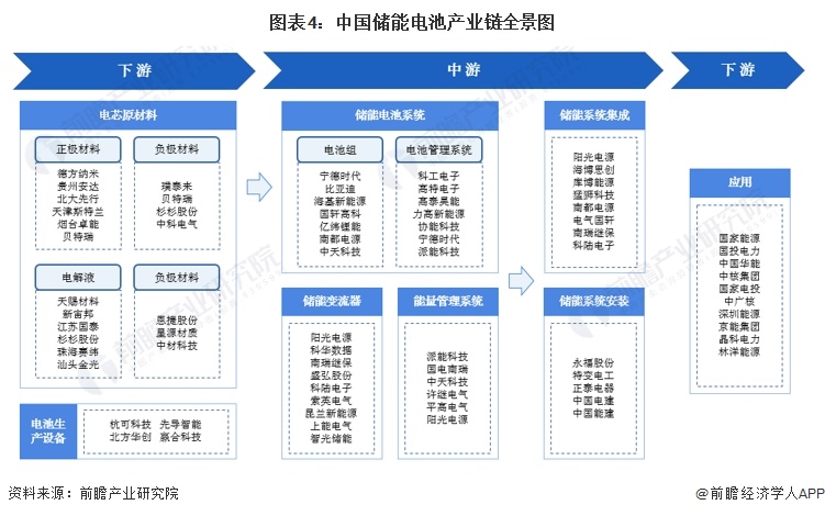 预见2024：2024年中国储能电池行业市场现状、竞争格局及发展趋势分析 行业将朝四大方向发展(图4)