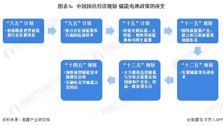 预见2024：2024年中国储能电池行业市场现状、竞争格局及发展趋势分析 行业将朝四大方向发展(图5)