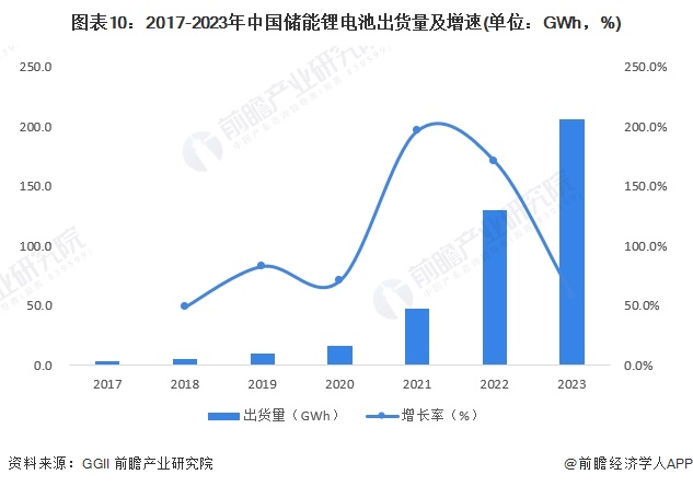 预见2024：2024年中国储能电池行业市场现状、竞争格局及发展趋势分析 行业将朝四大方向发展(图10)