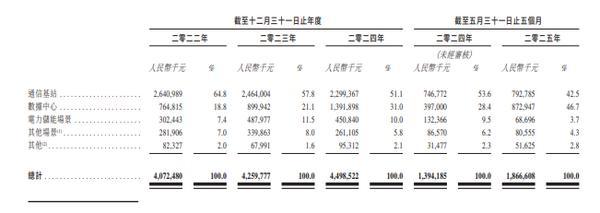 双登股份通过聆讯：数据中心业务收入暴增近120%冲刺港股“智算中心储能第一股”(图1)