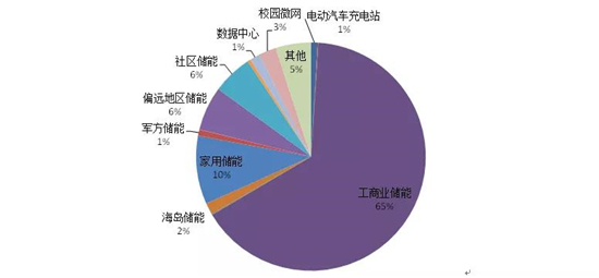 助力低碳发展河南移动首个储能设施在数据中心投用(图1)