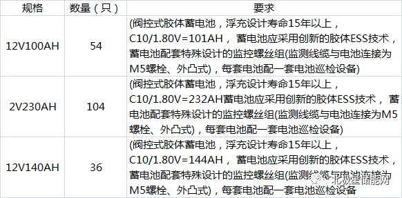 中移动试点大型数据中心储能、乌兰察布研究储能示范项目(图1)