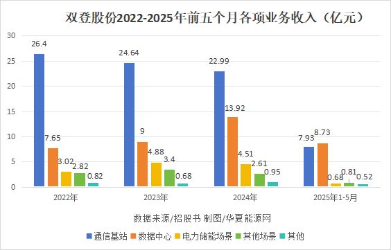 从亏损小厂到资本疯抢的IPO“AIDC储能第一股”的挑战才刚开始(图4)