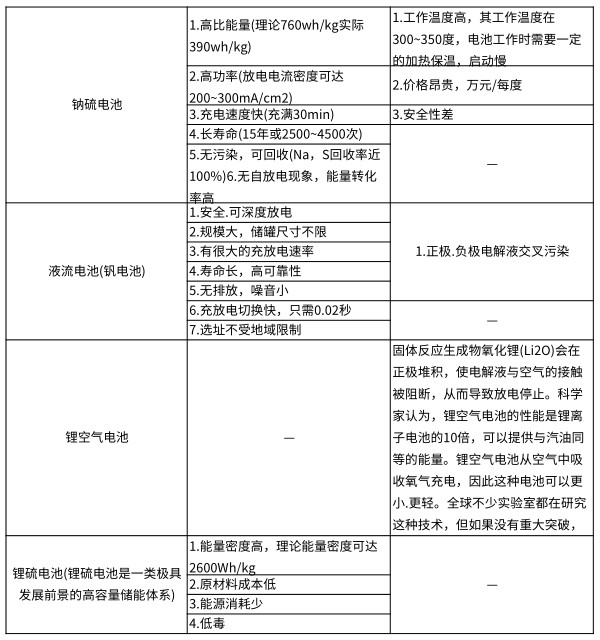 九种电池储能的优缺点(图2)