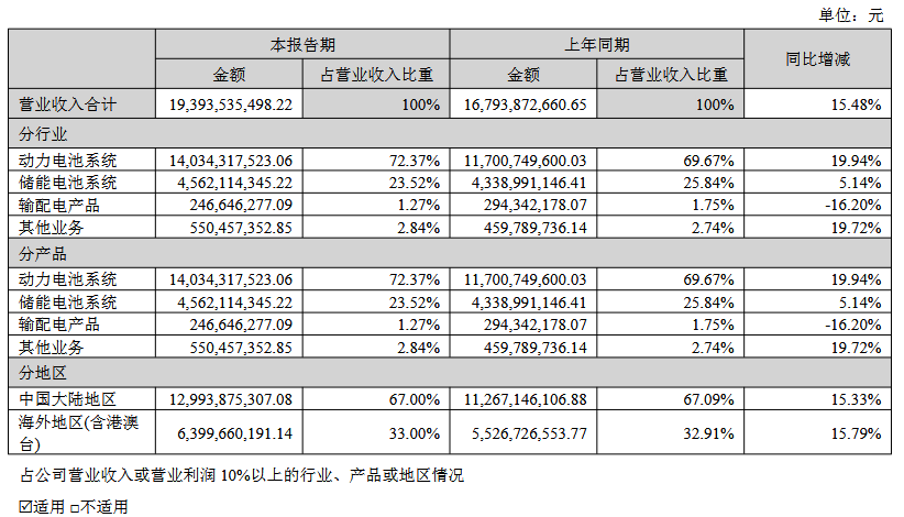 2025年上半年国轩高科储能电池系统营收4562亿元！(图1)