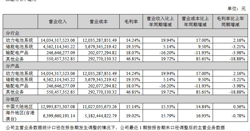 2025年上半年国轩高科储能电池系统营收4562亿元！(图2)