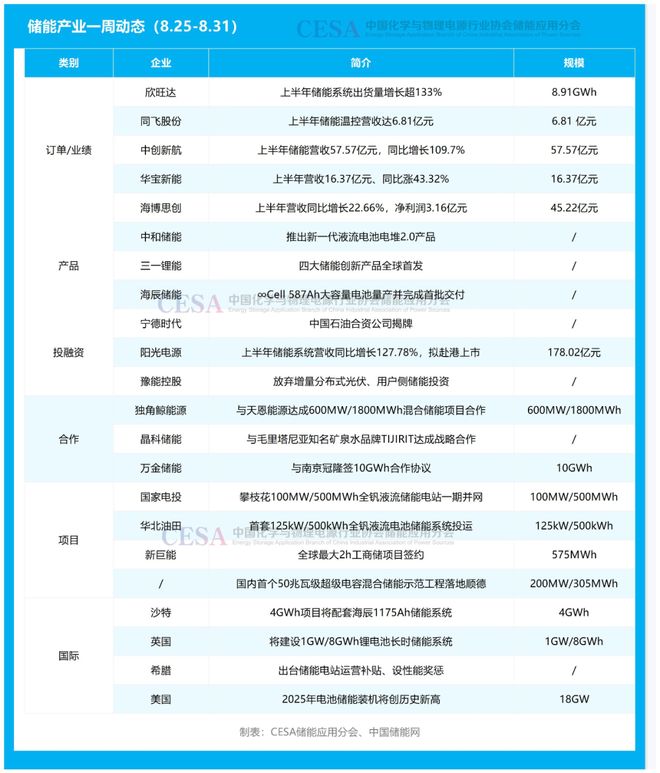 一周动态 储能AIDC第一股诞生；万金储能与南京冠隆达成10GWh合作(图1)