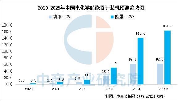 2025年中国电化学储能行业市场前景预测研究报告(图3)