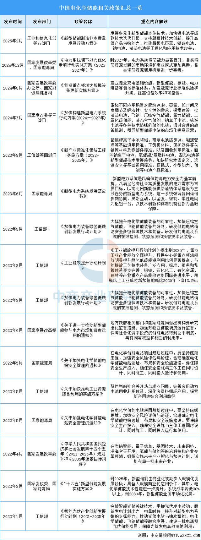 2025年中国电化学储能行业市场前景预测研究报告(图2)