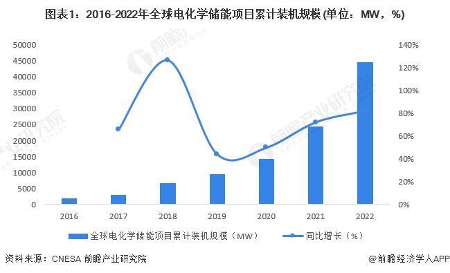 2024年全球储能电池行业发展现状分析 电化学储能装机规模上涨带动电池出货量增长【组图】(图1)