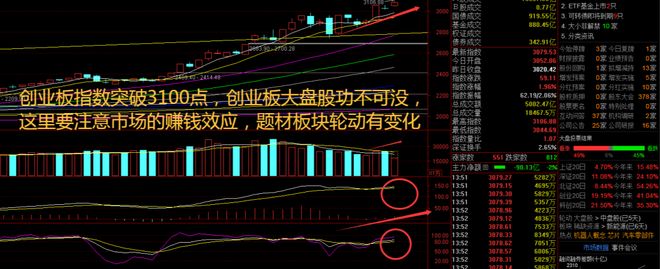 创业板突破3100点背后的逻辑：电池革新+AI数据中心共振！(图2)