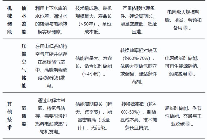 「一页纸」讲透产业趋势之：储能(图4)