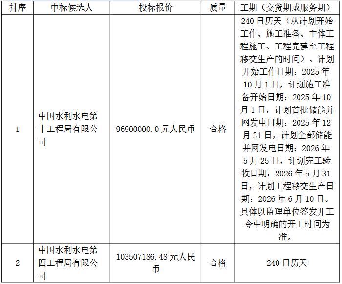 中国电建湖北英山50MW200MWh铁基液流电池储能项目EPC中标候选人公示(图1)