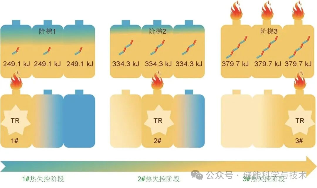 双层储能电池火蔓延特性及触发过程能量传递机制研究(图17)