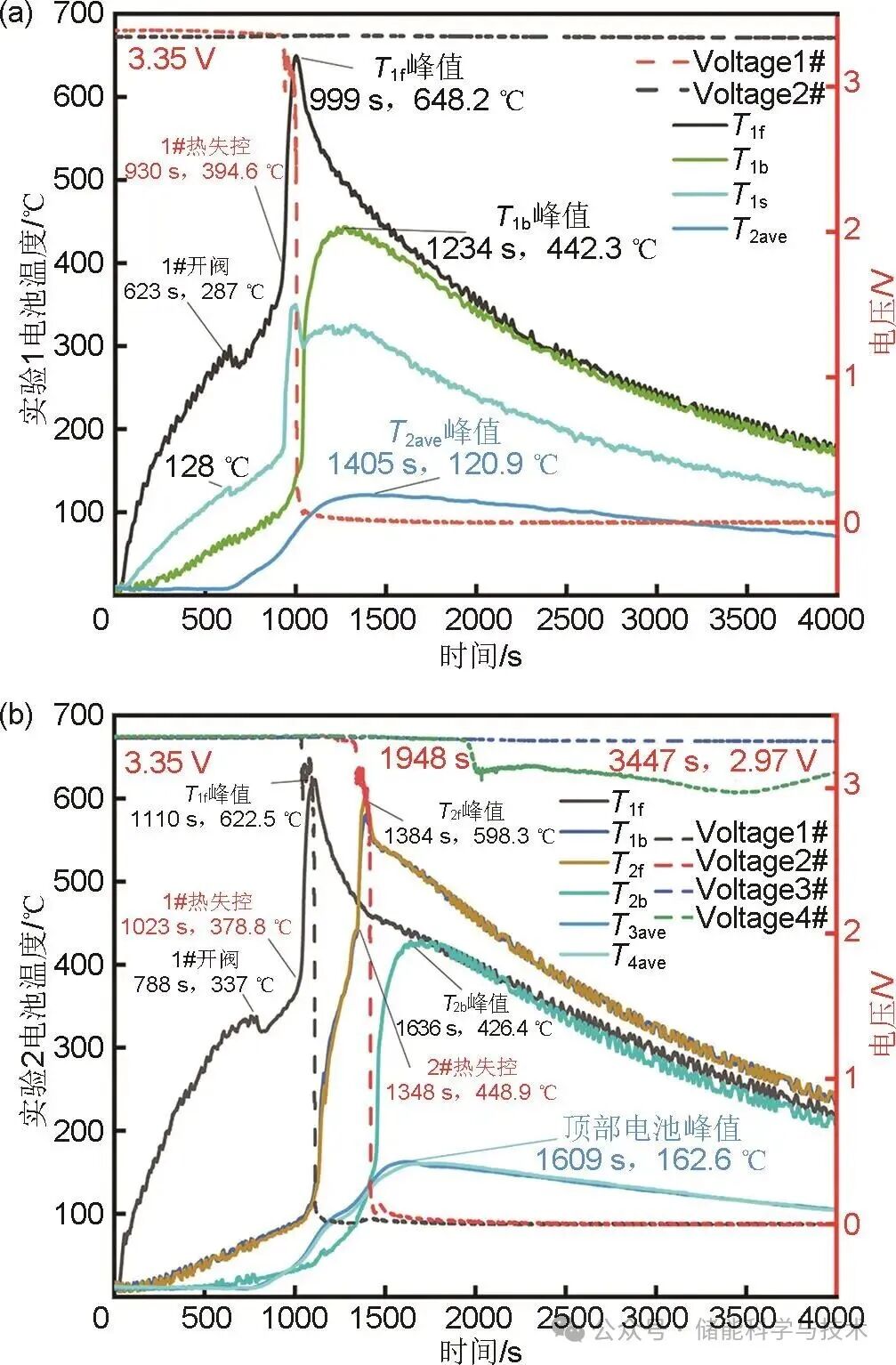 双层储能电池火蔓延特性及触发过程能量传递机制研究(图8)