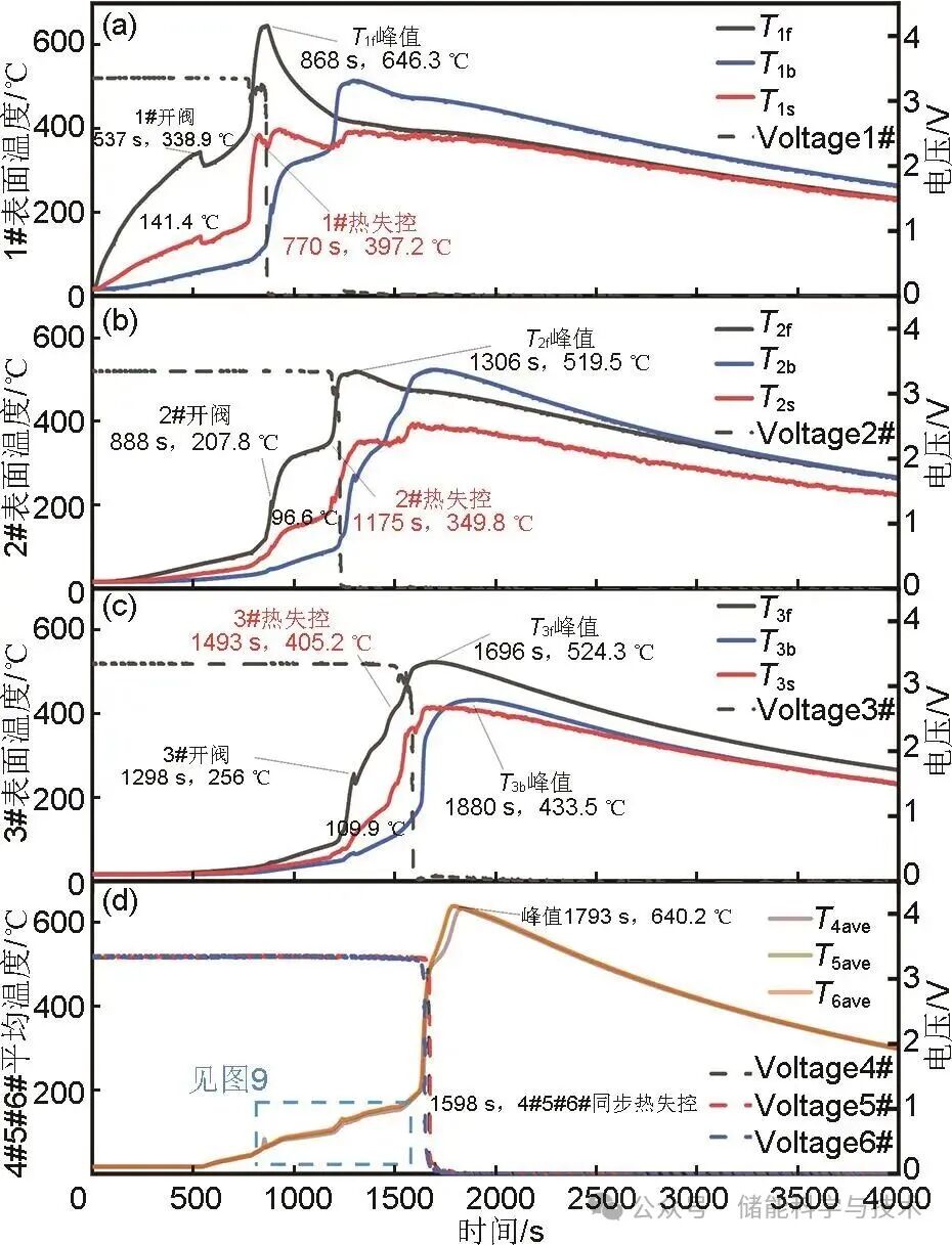 双层储能电池火蔓延特性及触发过程能量传递机制研究(图9)