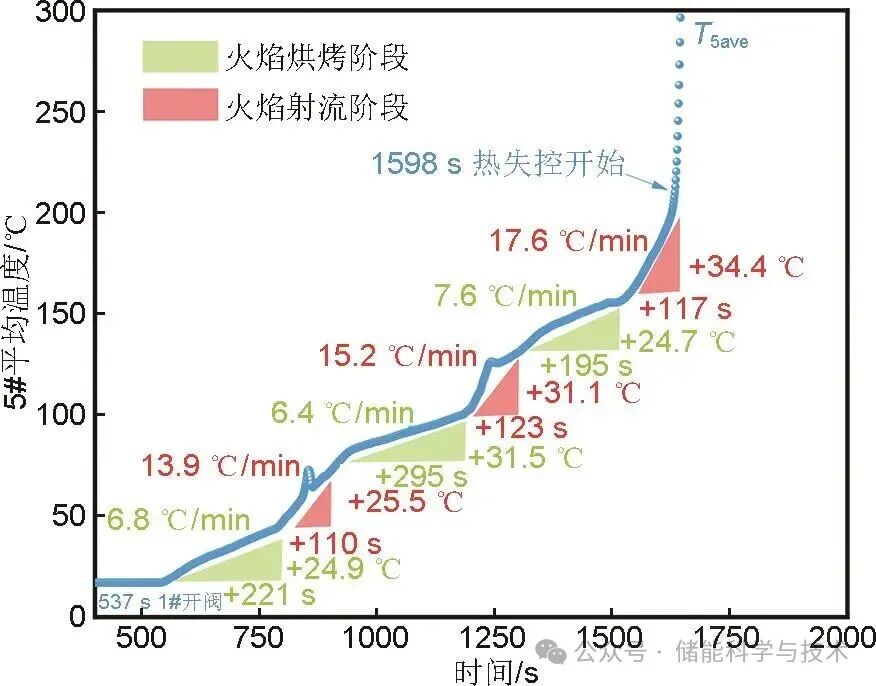 双层储能电池火蔓延特性及触发过程能量传递机制研究(图11)