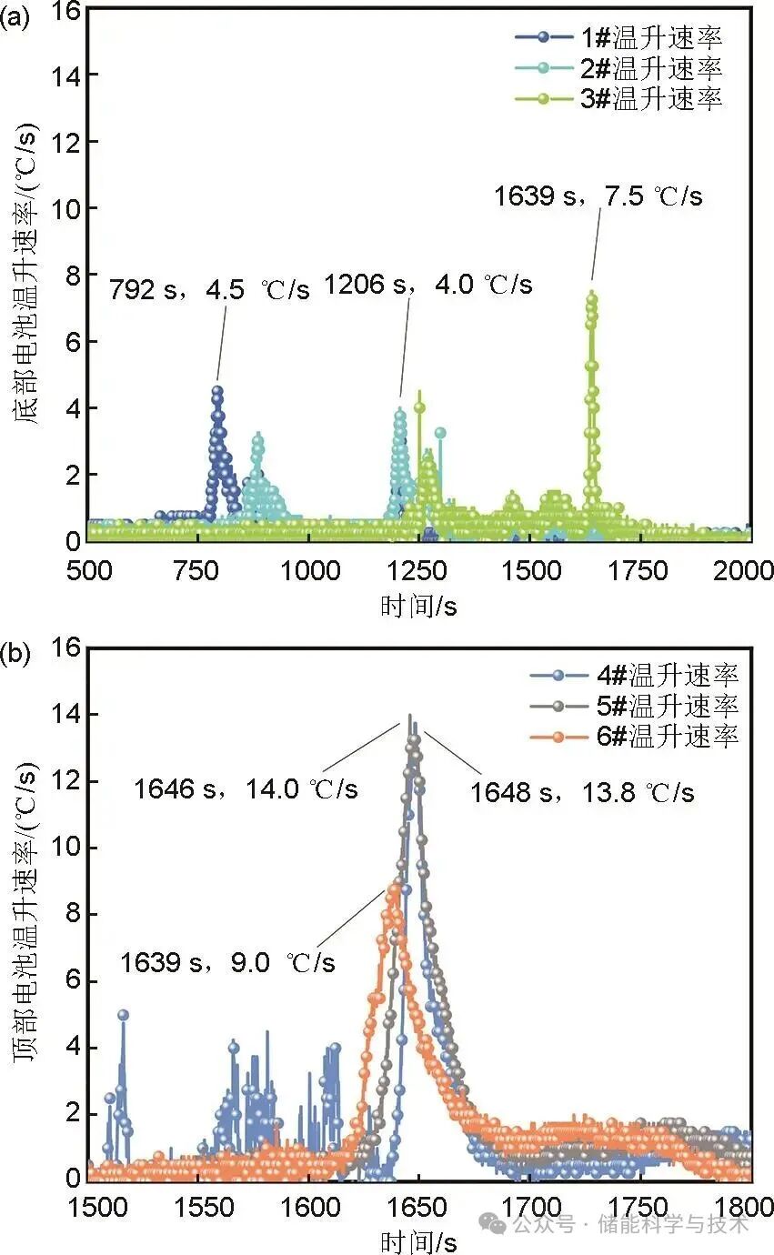 双层储能电池火蔓延特性及触发过程能量传递机制研究(图10)