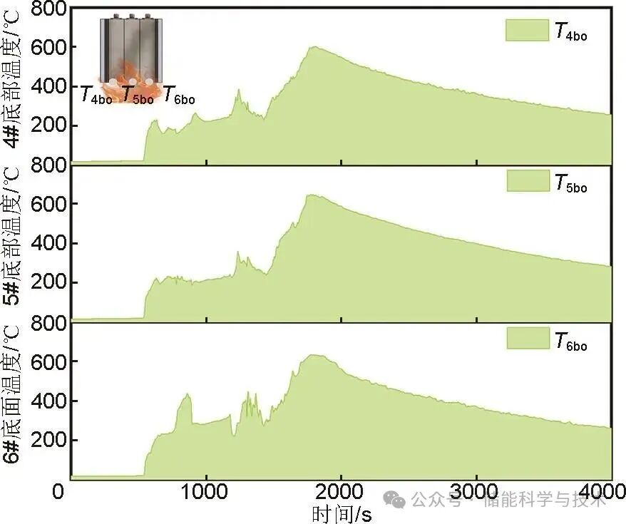 双层储能电池火蔓延特性及触发过程能量传递机制研究(图15)
