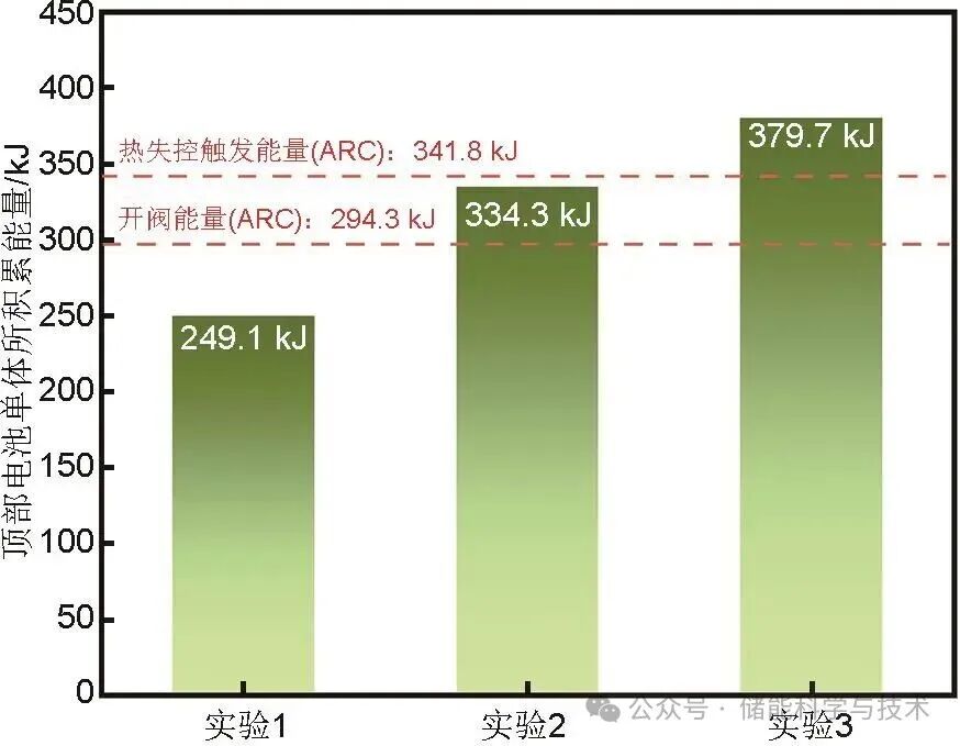 双层储能电池火蔓延特性及触发过程能量传递机制研究(图14)