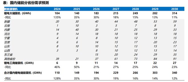 独储崛起储能行业迎来爆发期(图1)