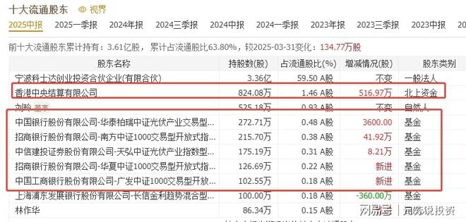 数据中心新赛道—AIDC储能5年29倍！10大龙头已获机构加仓5亿股(图10)