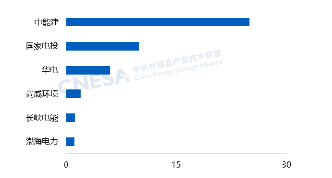 CNESA：2025上半年储能新增装机2303GW5612GWh！新型储能累计装机首次突破100(图9)